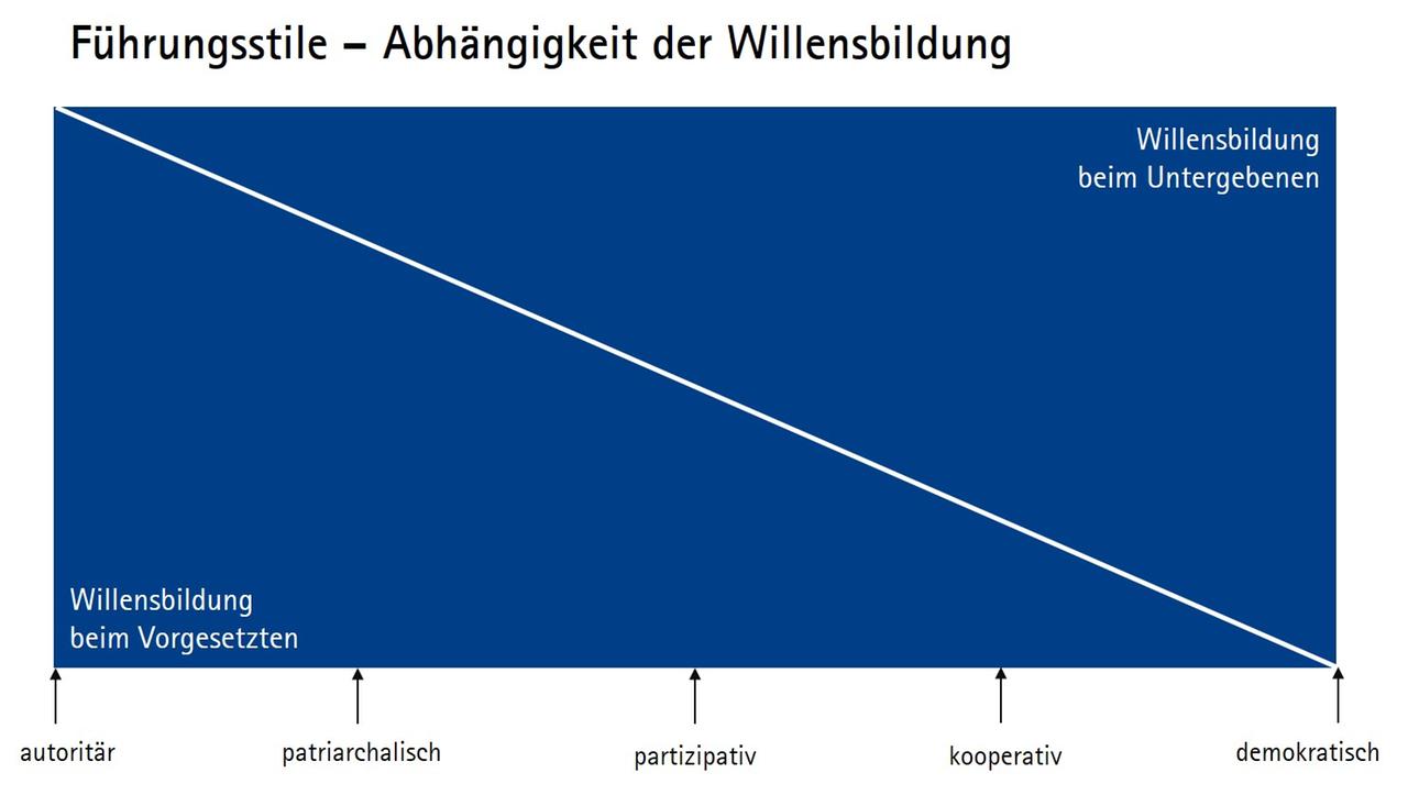 Führunsstile