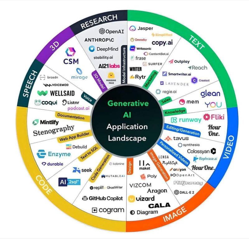 Generative AI App Landscape